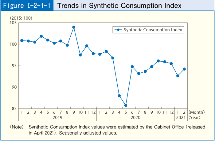 [Figure I-2-1-1] Trends in Synthetic Consumption Index