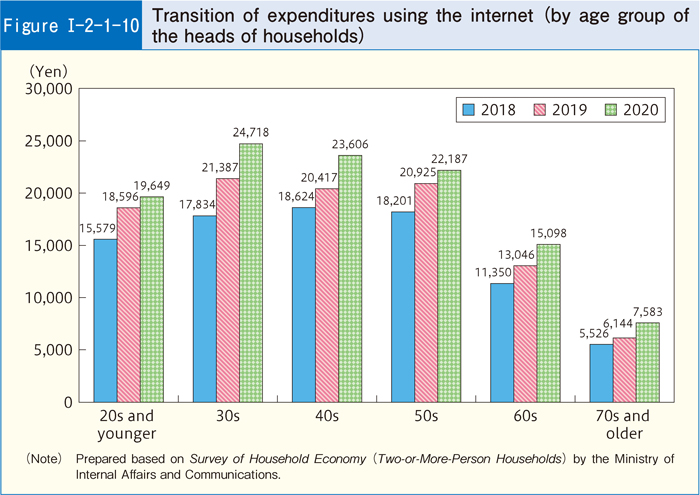 [Figure I-2-1-10] Transition of expenditures using the internet (by age group of the heads of households)