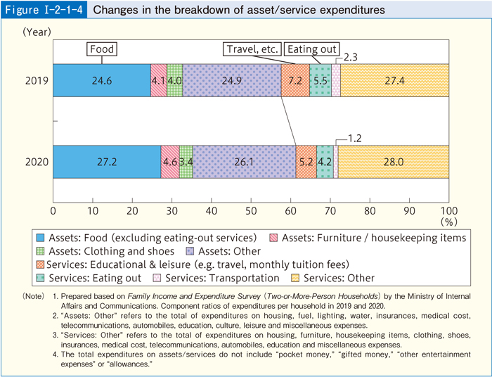 [Figure I-2-1-4] Changes in the breakdown of asset/service expenditures