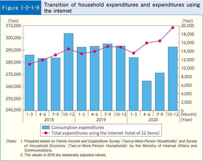 [Figure I-2-1-9] Transition of household expenditures and expenditures using the internet