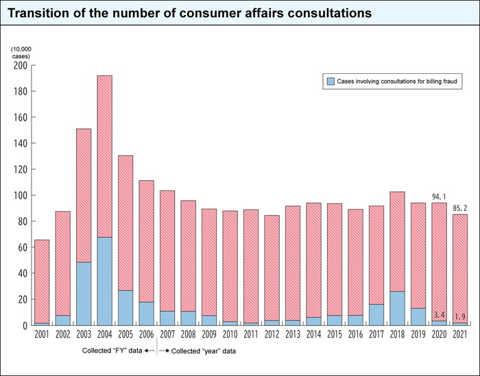 Transition of the number of consumer affairs consultations