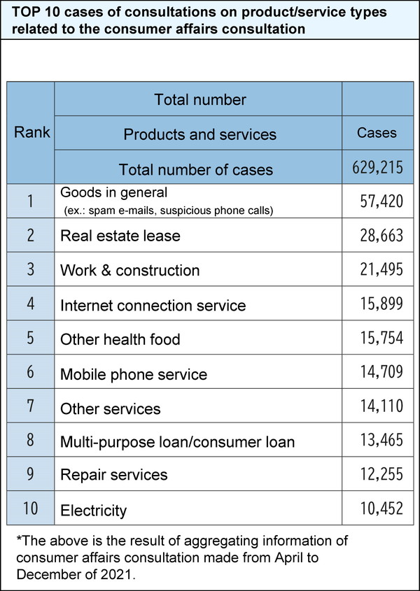 TOP 10 cases of consultations on product/service types related to the consumer affairs consultation