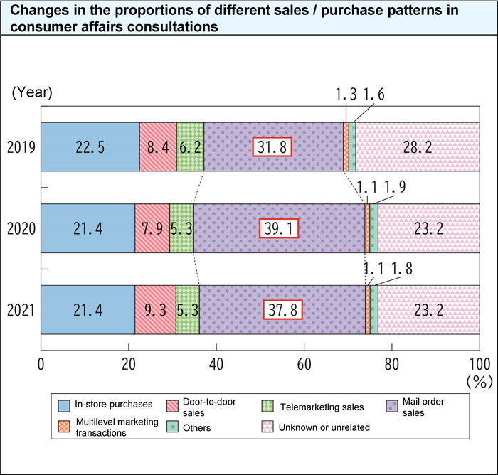 Changes in the proportions of different sales / purchase patterns in consumer affairs consultations