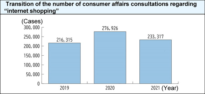 Transition of the number of consumer affairs consultations regarding 