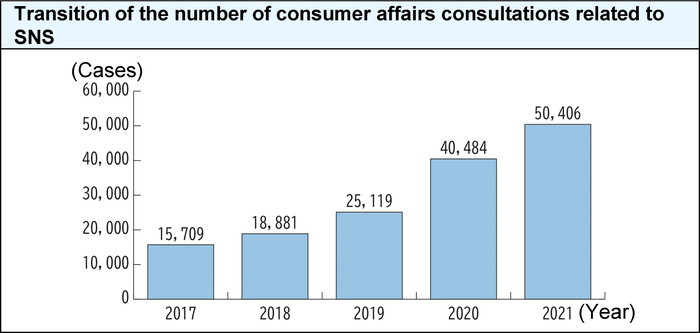 Transition of the number of consumer affairs consultations related to SNS