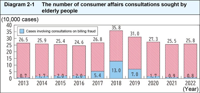 The number of consumer affairs consultations sought by elderly people