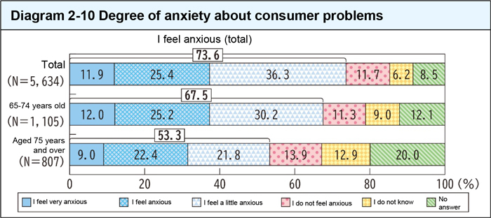 Degree of anxiety about consumer problems