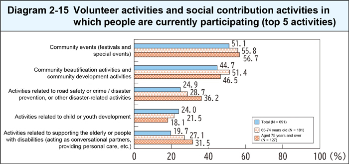 Volunteer activities and social contribution activities in which people are currently participating (top 5 activities)
