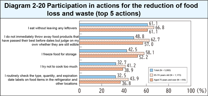 Participation in actions for the reduction of food loss and waste (top 5 actions)