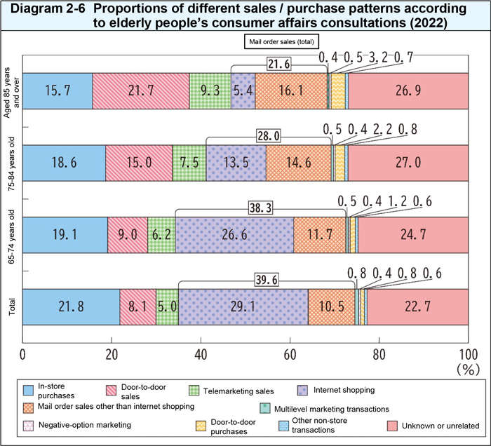 Proportions of different sales / purchase patterns according to elderly people's consumer affairs consultations (2022)