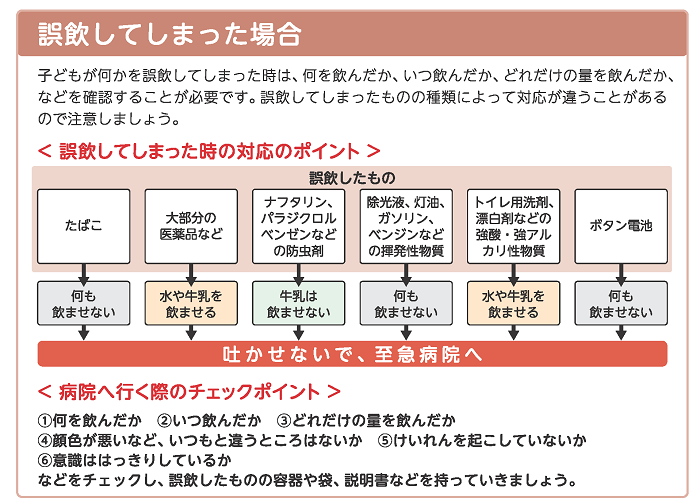 【誤飲してしまった場合】
子どもが何かを誤飲してしまった時は、何を飲んだか、いつ飲んだか、どれだけの量を飲んだか、などを確認することが必要です。誤飲してしまったものの種類によって対応が違うことがあるので注意しましょう。
<誤飲してしまった時の対応のポイント>
・タバコ:何も飲ませない。
・大部分の医薬品など:水や牛乳を飲ませる。
・ナフタリン、パラジクロルベンゼンなどの防虫剤:牛乳は飲ませない。
・除光液、灯油、ガソリン、ベンジンなどの揮発性物質:何も飲ませない。
・トイレ用洗剤、漂白剤などの強酸・強アルカリ性物質:水や牛乳を飲ませる。
・ボタン電池:何も飲ませない。
いずれの場合も、吐かせないで、至急病院へ。
<病院へ行く際の6つのチェックポイント>
1.何を飲んだか
2.いつ飲んだか
3.どれだけの量を飲んだか
4.顔色が悪いなど、いつもと違うところはないか
5.けいれんを起こしていないか
6.意識ははっきりしているか
などをチェックし、誤飲した物の容器や袋、説明書などを持っていきましょう。