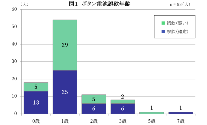 (図1:ボタン電池誤飲年齢)1歳から7歳93人の例。
・0歳:誤飲(確定)13人、誤飲(疑い)5人
・1歳:誤飲(確定)25人、誤飲(疑い)29人
・2歳:誤飲(確定)6人、誤飲(疑い)5人
・3歳:誤飲(確定)6人、誤飲(疑い)2人
・5歳:誤飲(疑い)1人
・7歳:誤飲(確定)1人