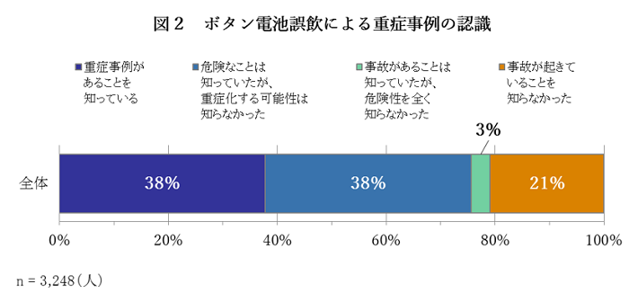 (図2:ボタン電池誤飲による重症事例の認識)
3248人を対象とした割合
・重症例があることを知っている(38%)
・危険なことは知っていたが、重症化する可能性は知らなかった(38%)
・事故があることは知っていたが、危険性を全く知らなかった(3%)
・事故が起きていることを知らなかった(21%)