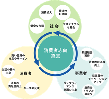 消費者志向経営を中心に、社会・消費者・事業者の三者が相互に好循環を生み出す関係性を示した概念図。社会には消費拡大・経済の好循環・サステナブルな社会・健全な市場、消費者には高い品質の商品やサービス・生活の質の向上・消費の満足度向上・ニーズの反映、事業者には新規顧客獲得・社会的評価の向上・従業員のモチベーションアップ・消費者トラブルの減少・コンプライアンス意識の向上といった効果が示されている。