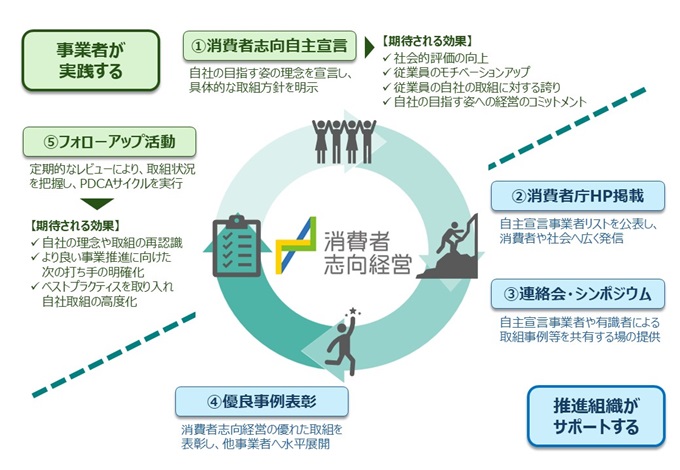 消費者志向経営の推進サイクルを示す循環図。1消費者志向自主宣言(事業者)→2消費者庁HP掲載→3連絡会・シンポジウム→4優良事例表彰→5フォローアップ活動(事業者)の5ステップが時計回りに循環し、事業者と推進組織が役割を分担してPDCAサイクルを実践する構造を示す