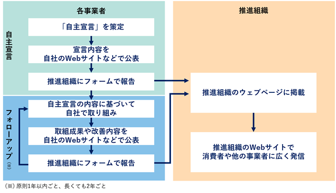 各事業者と推進組織の連携フロー図。事業者側は自主宣言(策定→自社サイト公表→フォームで報告)とフォローアップ(取り組み→成果公表→フォームで報告)の2段階で構成され、各報告が推進組織のウェブページ掲載・広く発信へとつながる。フォローアップは原則1年以内ごと、長くても2年ごと。