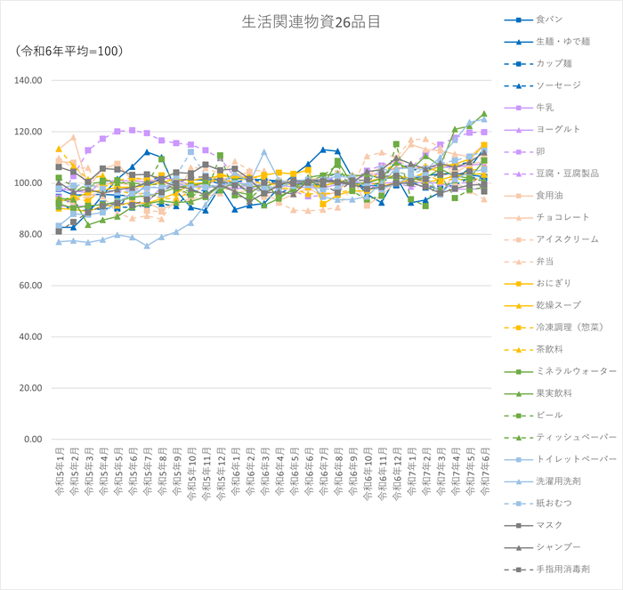 生活関連物資26品目のグラフです。2022年1月から2025年6月まで毎月のデータを示しています。26品目とは、食料品の「食パン、生麺・ゆで麺、カップ麺、ソーセージ、牛乳、ヨーグルト、卵、豆腐・豆腐製品、食用油、チョコレート、アイスクリーム、弁当、おにぎり、乾燥スープ、冷凍調理(惣菜)、茶飲料、ミネラルウォーター、果実飲料、ビール」の19品目と、日用品の「ティッシュペーパー、トイレットペーパー、洗濯用洗剤、紙おむつ、マスク、シャンプー、手指用消毒剤」の7品目です。