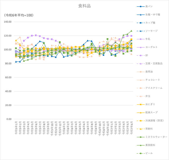 食料品18品目のグラフです。2022年1月から2025年6月まで毎月のデータを示しています。
