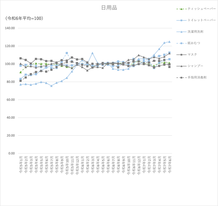 日用品7品目のグラフです。2022年1月から2025年6月まで毎月のデータを示しています。