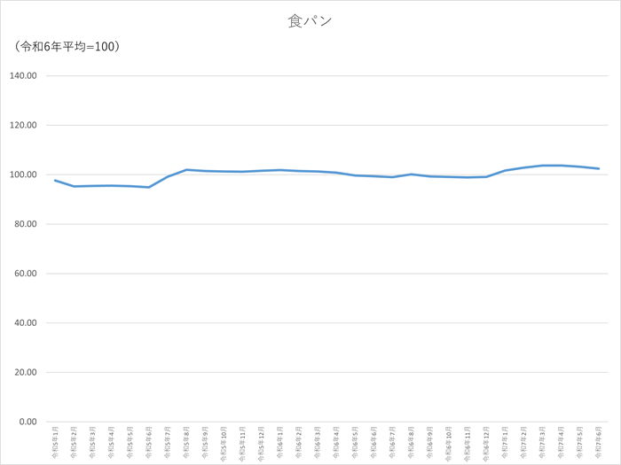 食パンのグラフです。2022年1月から2025年6月まで毎月のデータを示しています。先月に比べ0.74ポイント低下しました。