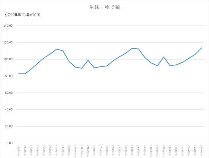 生麺・ゆで麺のグラフです。2022年1月から2025年6月まで毎月のデータを示しています。先月に比べ7.79ポイント上昇しました。