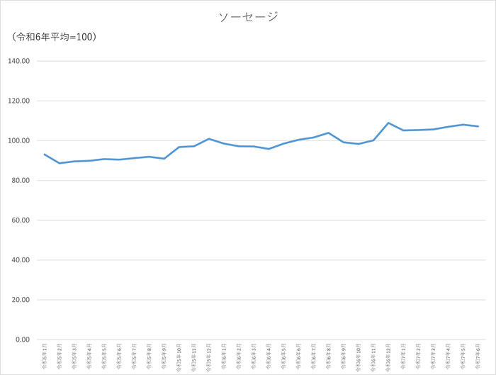 ソーセージのグラフです。2022年1月から2025年6月まで毎月のデータを示しています。先月に比べ0.9ポイント低下しました。