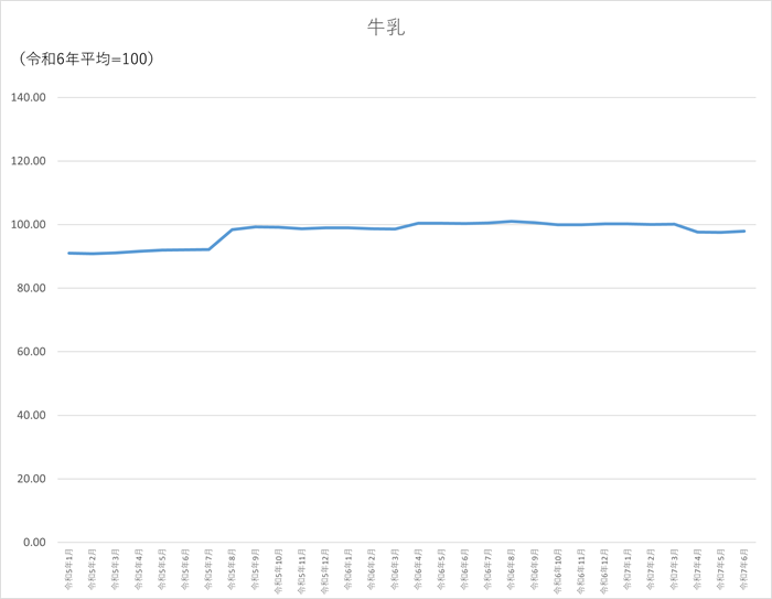 牛乳のグラフです。2022年1月から2025年6月まで毎月のデータを示しています。先月に比べ0.35ポイント上昇しました。