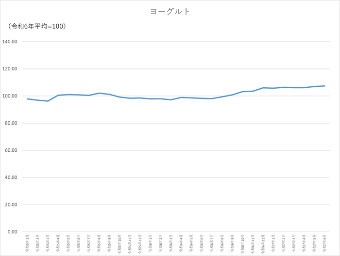 ヨーグルトのグラフです。2022年1月から2025年6月まで毎月のデータを示しています。先月に比べ0.39ポイント上昇しました。
