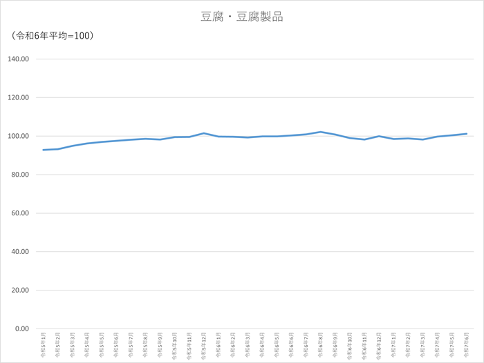 豆腐・豆腐製品のグラフです。2022年1月から2025年6月まで毎月のデータを示しています。先月に比べ0.78ポイント上昇しました。