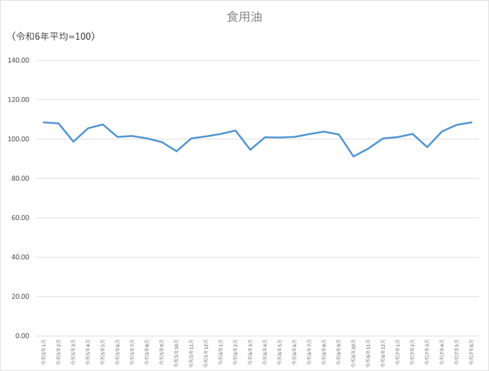 食用油のグラフです。2022年1月から2025年6月まで毎月のデータを示しています。先月に比べ1.25ポイント上昇しました。