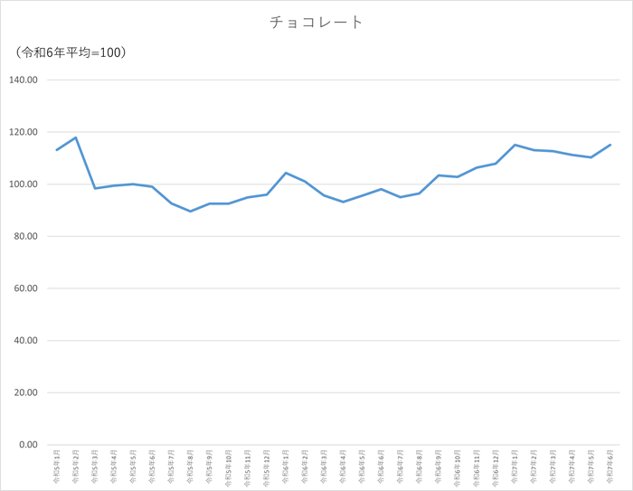 チョコレートのグラフです。2022年1月から2025年6月まで毎月のデータを示しています。先月に比べ4.77ポイント上昇しました。