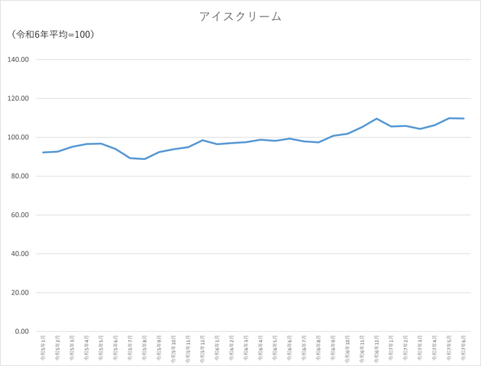 アイスクリームのグラフです。2022年1月から2025年6月まで毎月のデータを示しています。先月に比べ0.16ポイント低下しました。