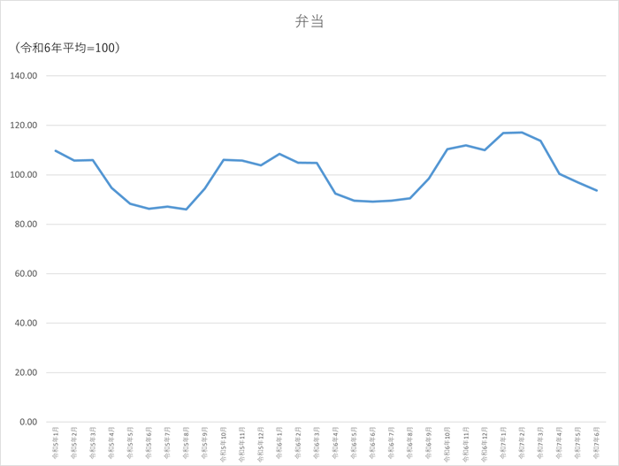 弁当のグラフです。2022年1月から2025年6月まで毎月のデータを示しています。先月に比べ3.23ポイント低下しました。