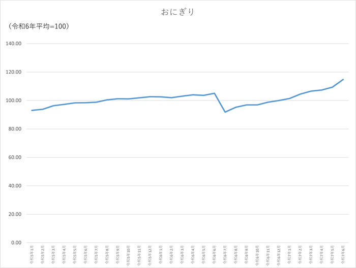おにぎりのグラフです。2022年1月から2025年6月まで毎月のデータを示しています。先月に比べ5.41ポイント上昇しました。