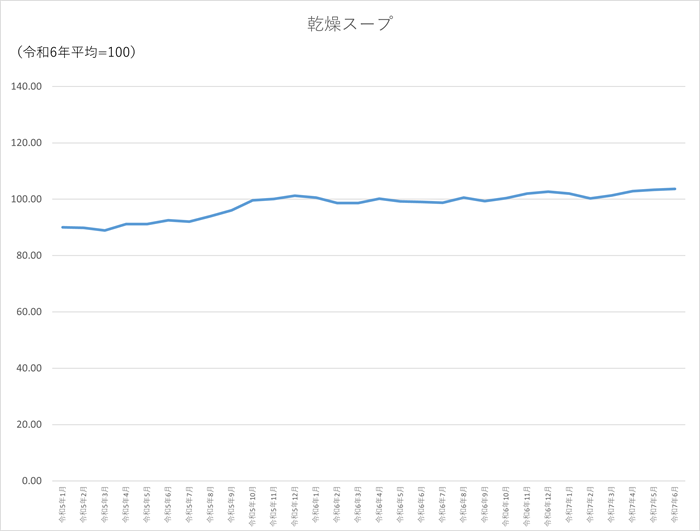 乾燥スープのグラフです。2022年1月から2025年6月まで毎月のデータを示しています。先月に比べ0.31ポイント上昇しました。