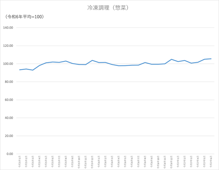 冷凍調理(惣菜)のグラフです。2022年1月から2025年6月まで毎月のデータを示しています。先月に比べ0.51ポイント上昇しました。