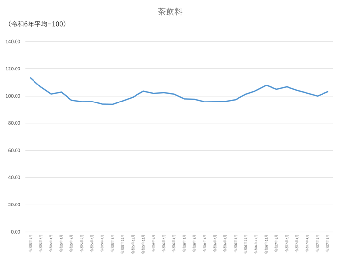 茶飲料のグラフです。2022年1月から2025年6月まで毎月のデータを示しています。先月に比べ3.19ポイント上昇しました。