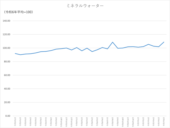 ミネラルウォーターのグラフです。2022年1月から2025年6月まで毎月のデータを示しています。先月に比べ6.85ポイント上昇しました。
