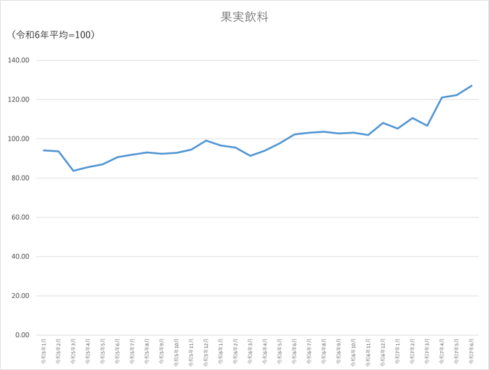 果実飲料のグラフです。2022年1月から2025年6月まで毎月のデータを示しています。先月に比べ4.8ポイント上昇しました。