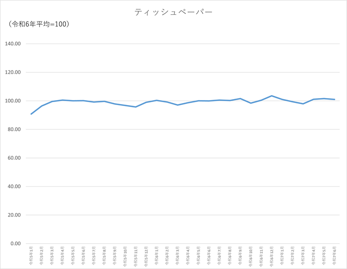 ティッシュペーパーのグラフです。2022年1月から2025年6月まで毎月のデータを示しています。先月に比べ0.59ポイント低下しました。