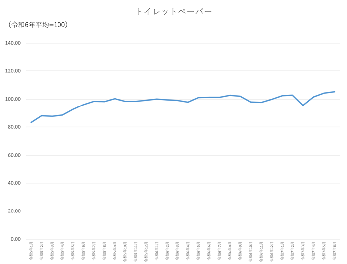 トイレットペーパーのグラフです。2022年1月から2025年6月まで毎月のデータを示しています。先月に比べ1.05ポイント上昇しました。
