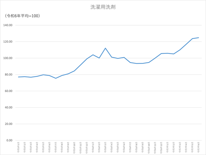 洗濯用洗剤のグラフです。2022年1月から2025年6月まで毎月のデータを示しています。先月に比べ1.12ポイント上昇しました。