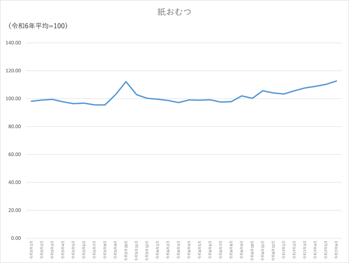 紙おむつのグラフです。2022年1月から2025年6月まで毎月のデータを示しています。先月に比べ2.32ポイント上昇しました。