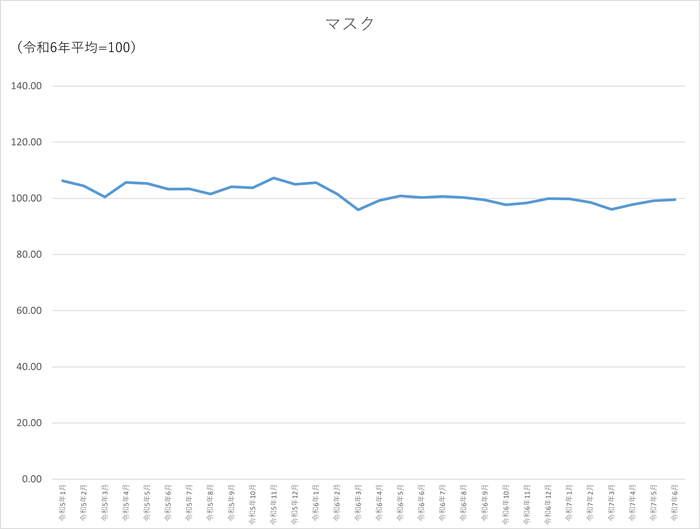 マスクのグラフです。2022年1月から2025年6月まで毎月のデータを示しています。先月に比べ0.3ポイント上昇しました。