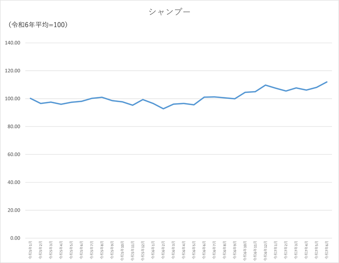 シャンプーのグラフです。2022年1月から2025年6月まで毎月のデータを示しています。先月に比べ3.83ポイント上昇しました。