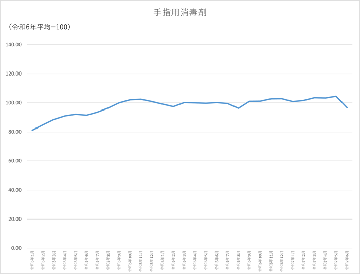 手指用消毒剤のグラフです。2022年1月から2025年6月まで毎月のデータを示しています。先月に比べ7.82ポイント低下しました。