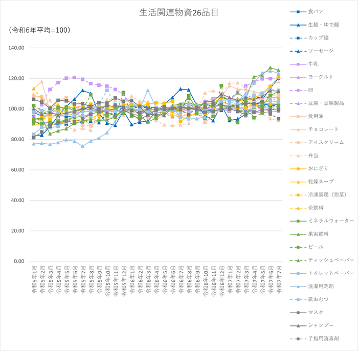 生活関連物資26品目のグラフです。2022年1月から2025年7月まで毎月のデータを示しています。26品目とは、食料品の「食パン、生麺・ゆで麺、カップ麺、ソーセージ、牛乳、ヨーグルト、卵、豆腐・豆腐製品、食用油、チョコレート、アイスクリーム、弁当、おにぎり、乾燥スープ、冷凍調理(惣菜)、茶飲料、ミネラルウォーター、果実飲料、ビール」の19品目と、日用品の「ティッシュペーパー、トイレットペーパー、洗濯用洗剤、紙おむつ、マスク、シャンプー、手指用消毒剤」の7品目です。
