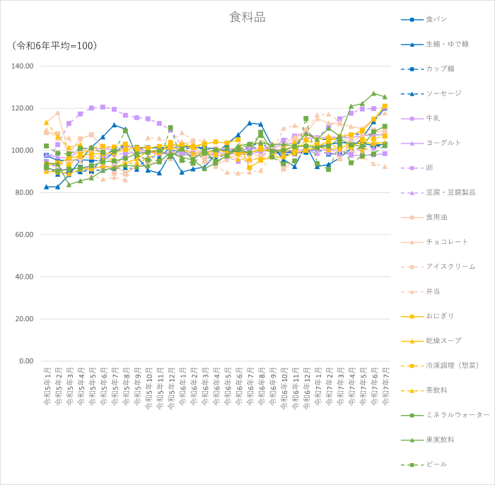 食料品18品目のグラフです。2022年1月から2025年7月まで毎月のデータを示しています。