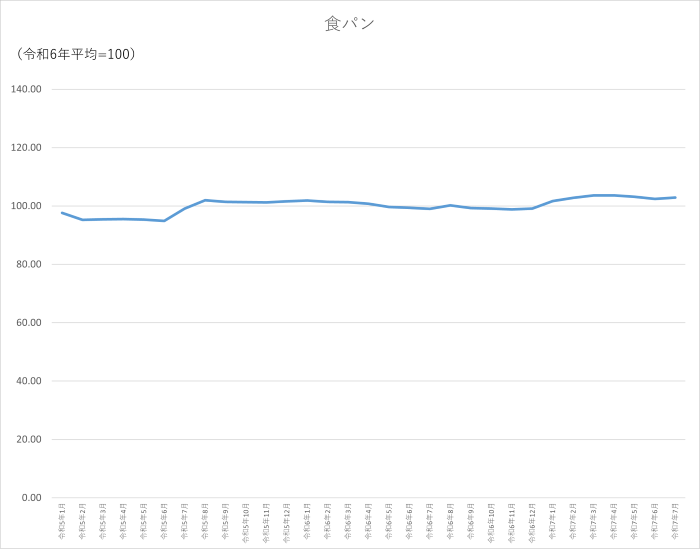 食パンのグラフです。2022年1月から2025年7月まで毎月のデータを示しています。先月に比べ0.46ポイント上昇しました。