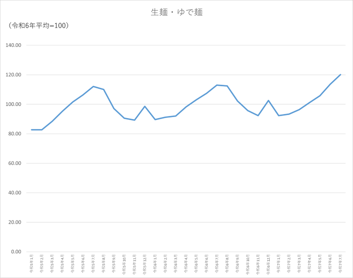 生麺・ゆで麺のグラフです。2022年1月から2025年7月まで毎月のデータを示しています。先月に比べ6.52ポイント上昇しました。